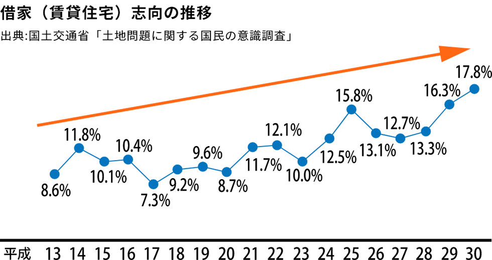 借家（賃貸住宅）志向の推移グラフ