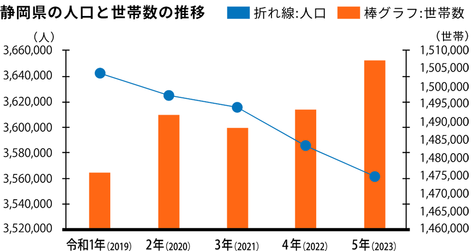 静岡県の人口と世帯数の推移グラフ