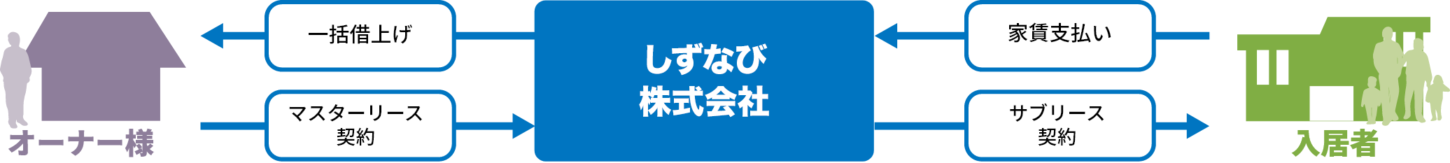 セキスイハイム不動産が安心経営をサポート