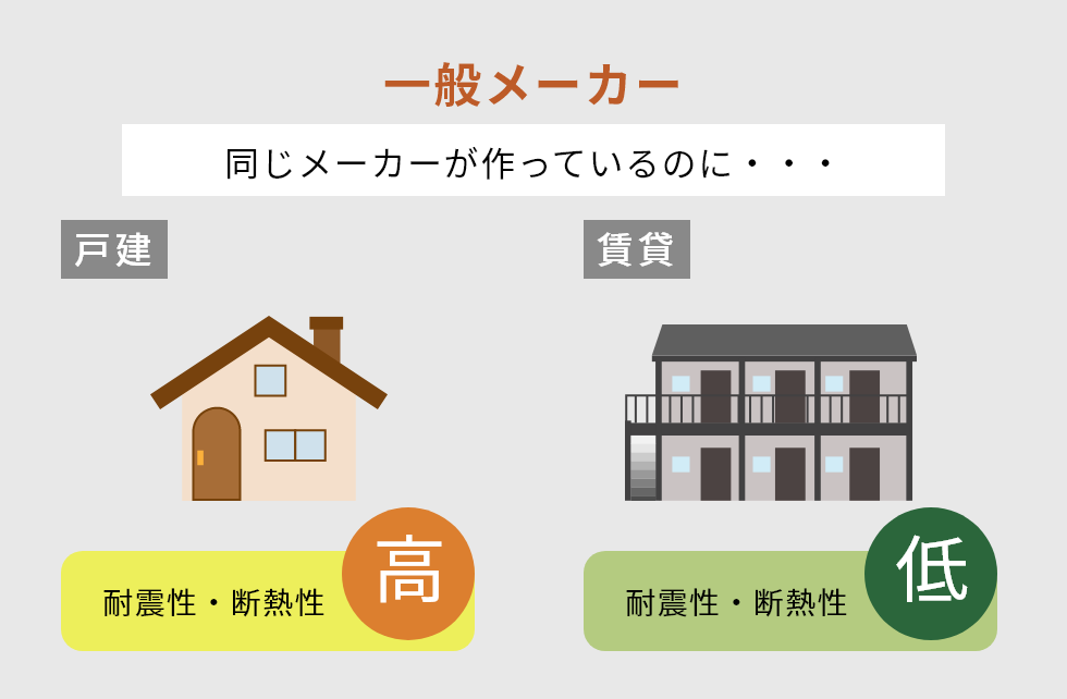 一般メーカーは、同じメーカーで作られていても戸建てと賃貸で性能が違う場合も…