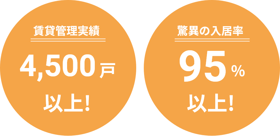 賃貸管理実績4,500戸以上！驚異の入居率95％以上！