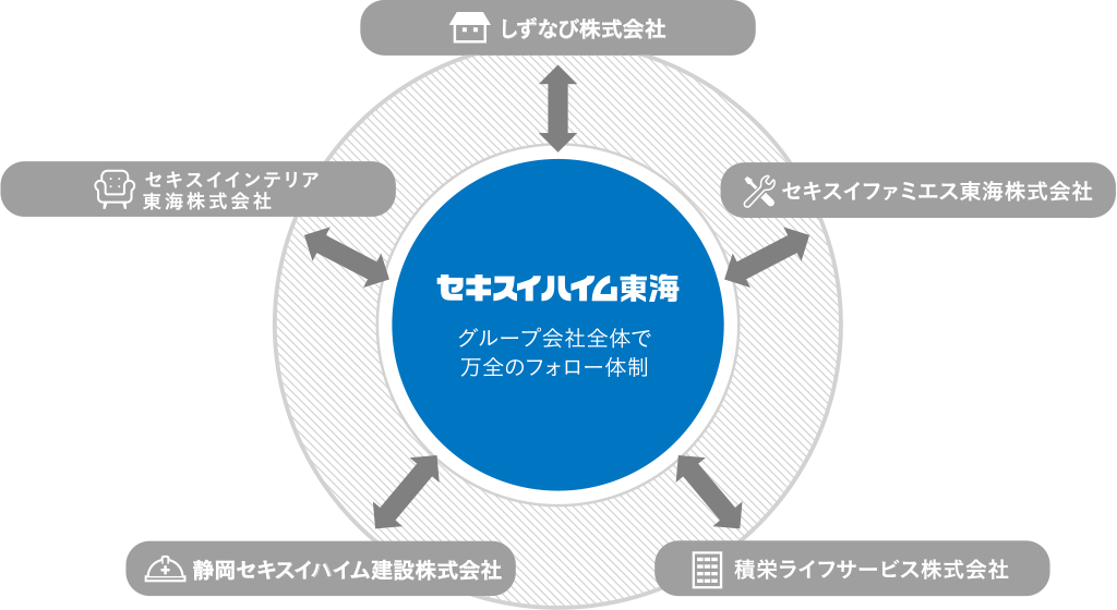 セキスイハイム東海グループ会社