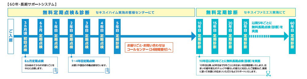 アフターサービス・アフターメンテナンスとは