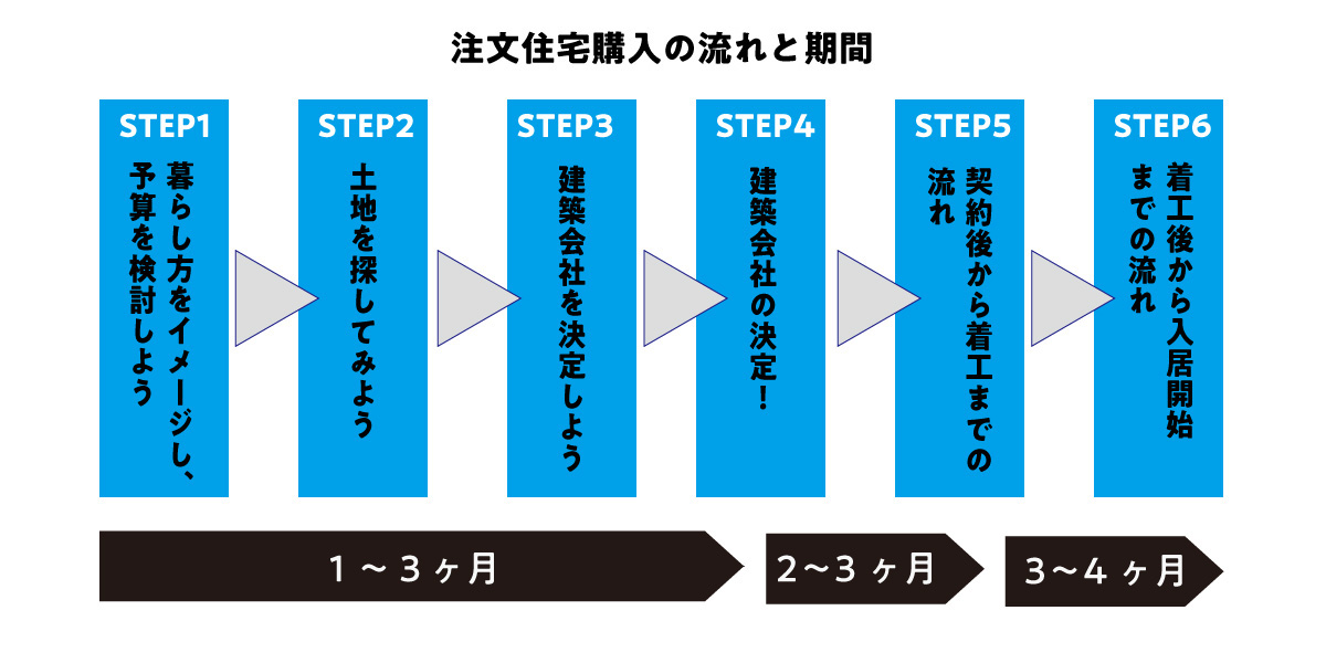 注文住宅流れ