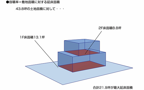 建蔽率