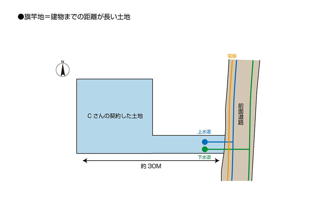 Cさんが契約した土地