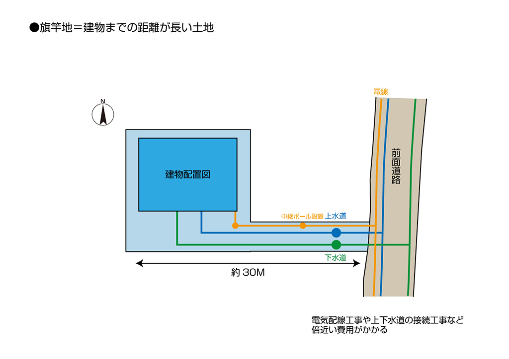 電気配線工事や上下水道の接続工事