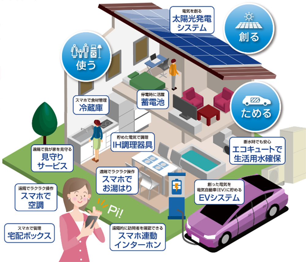 スマートハウスではなにができる?