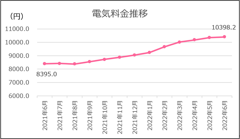 電気料金推移