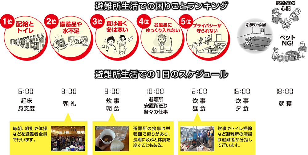 避難所生活での困りごとのランキング