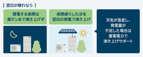 天気予報をもとに湯沸かしをコントロール