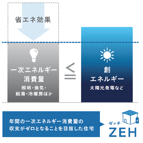 太陽光発電や蓄電池を導入する計画がある方は注目の補助金