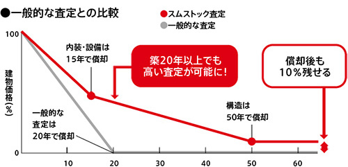 資産価値を維持するには