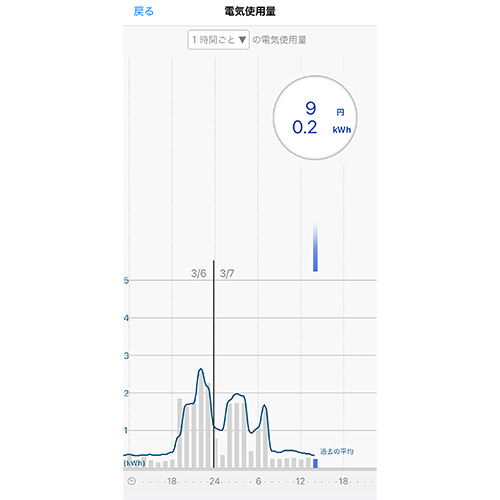 電気の使用量を「見える化」