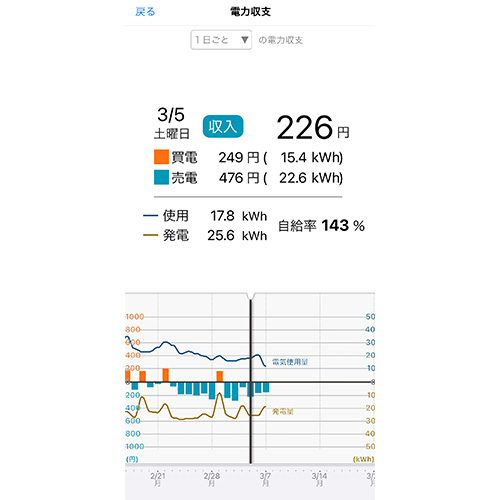 電気料金の内訳をチェック