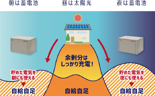 蓄電池