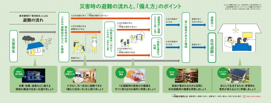 災害時の避難の流れと備え方のポイント