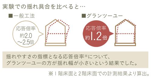 実験での揺れ具合を比べると…／揺れやすさの指標となる応答倍率（1階床面と2階床面での計測結果より算出）についてグランツーユーの方が揺れ幅が小さいという結果でした。