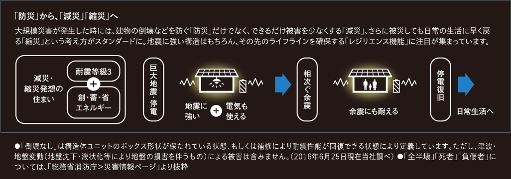 「防災」から「減災」「縮災」へ