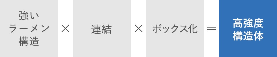 強いラーメン構造×連結×ボックス化=高強度構造体