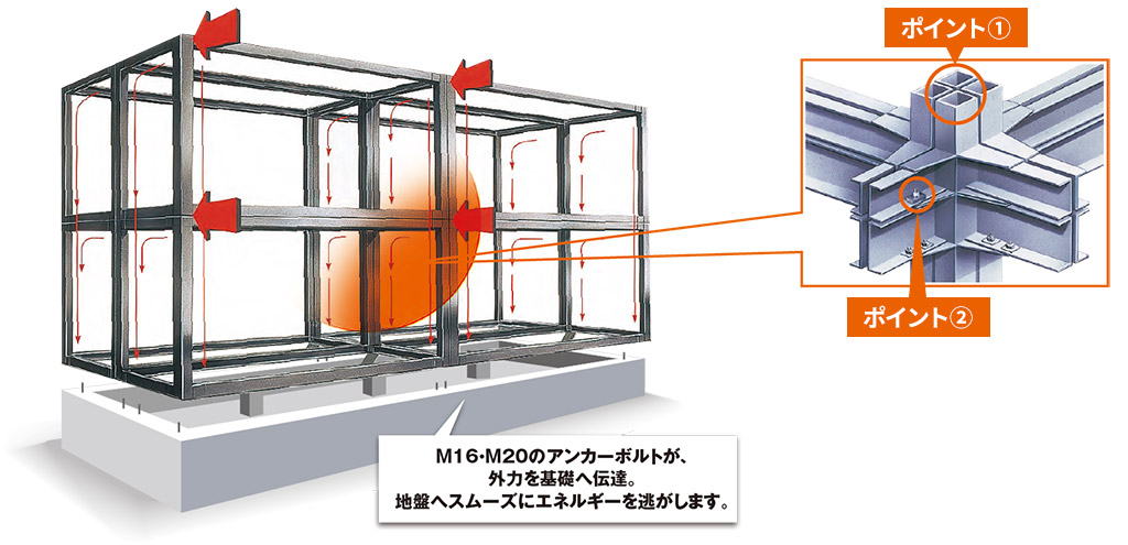 M16・M20のアンカーボルトが、外力を基礎へ伝達。地盤へスムーズにエネルギーを逃します。