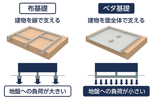 建物を線で支える→地盤への負荷が大きい／建物を面で支える→地盤への負荷が小さい