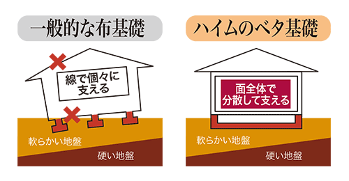 一般的な布基礎=線で個々に支える／ハイムのベタ基礎=面全体で分散して支える