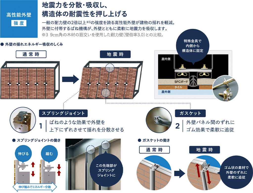 地震力を分散・九州し、構造体の耐震性を押し上げる