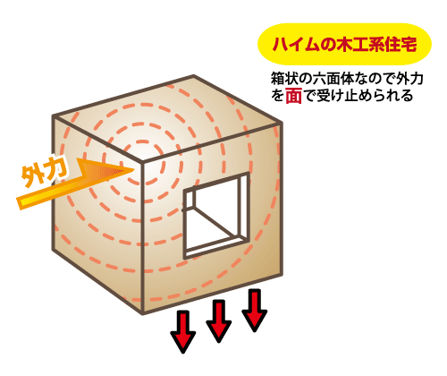 ハイムの木工系住宅／箱状の六面体なので外力を面で受け止められる