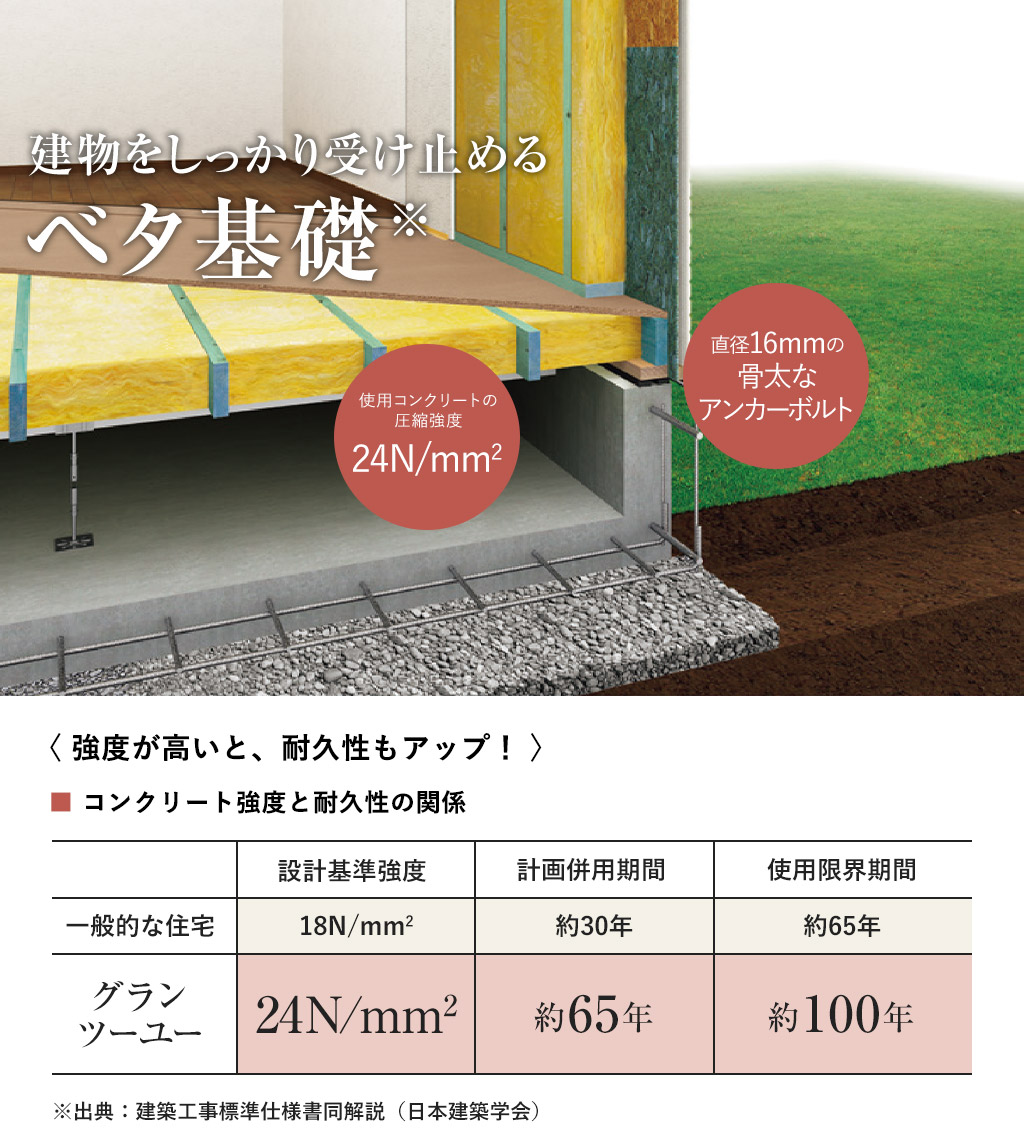 建物をしっかり受け止めるベタ基礎／使用コンクリートの圧縮強度24N/mm2／直径16mmの骨太なアンカーボルト