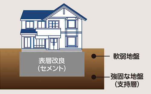 表層改良工法