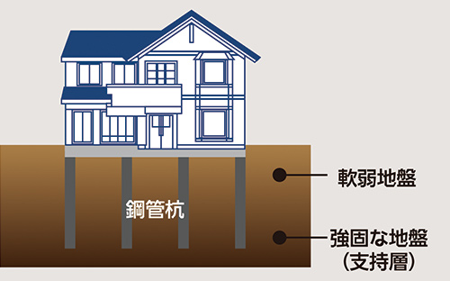 小口径鋼管杭工法