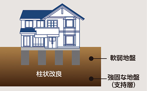 柱状改良工法