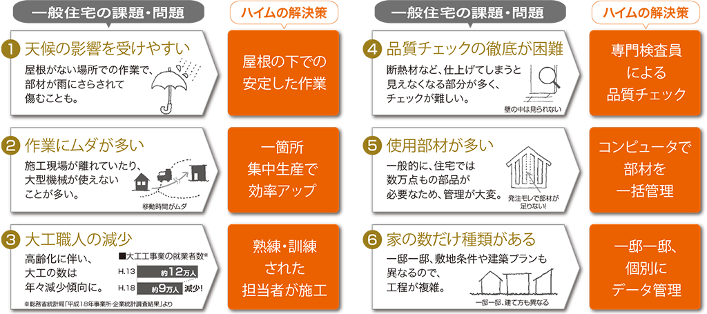 ①天候の影響を受けやすい→屋根の下での安定した作業／②作業にムダが多い→一箇所集中生産で効率アップ／③大工職人の減少→熟練・訓練された担当者が施工／④品質チェックの徹底が困難→専門検査員による品質チェック／⑤使用部材が多い→コンピュータで部材を一括管理／⑥家の数だけ種類がある→一邸一邸、個別に管理