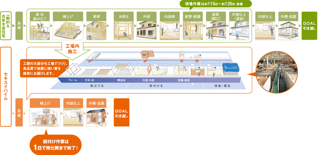 工程の大部分を工場でつくり、高品質で地震に強い家を確実にお届けします。