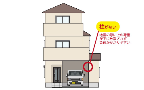 横から見た「地震に弱い」家の形