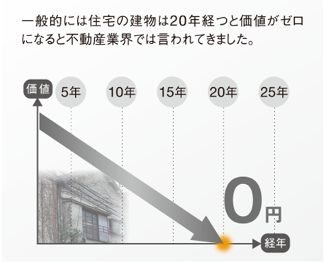 一般的には住宅の建物は20年経つと価値がゼロになると不動産業界では言われてきました。