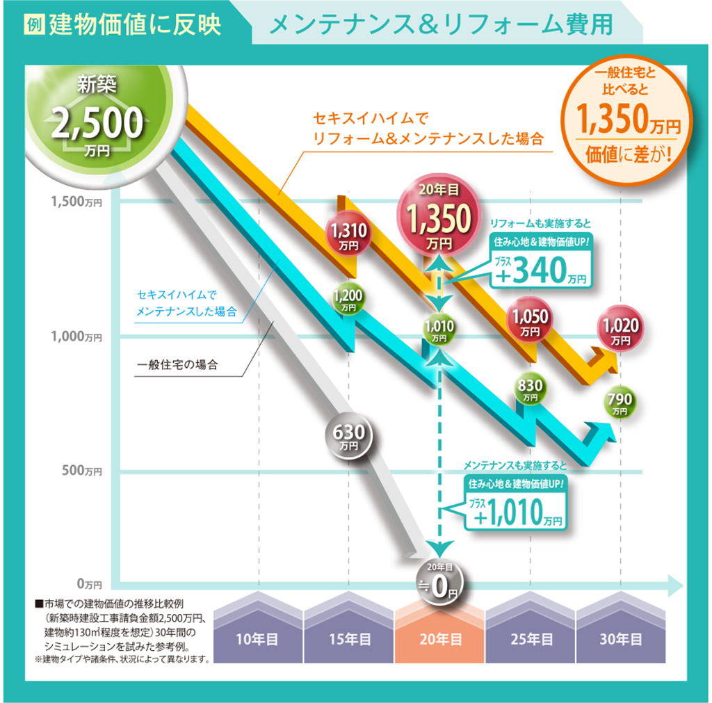 例：建物価値に反映／メンテナンス&リフォーム費用