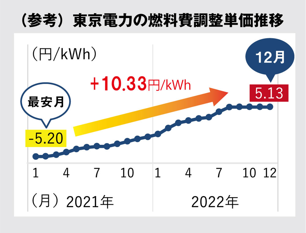 （参考）東京電力の燃料費調整単価推移