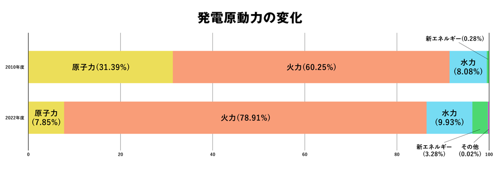 発電原動力の変化