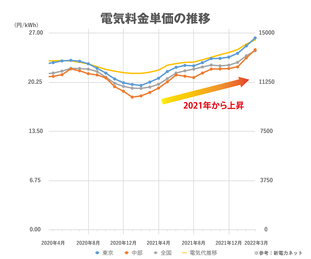 電気料金単価の推移