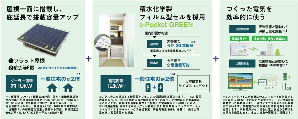 屋根一面に搭載し、庇延長で搭載容量アップ/積水化学製フィルム型セルを採用/つくった電気を効率的に使う