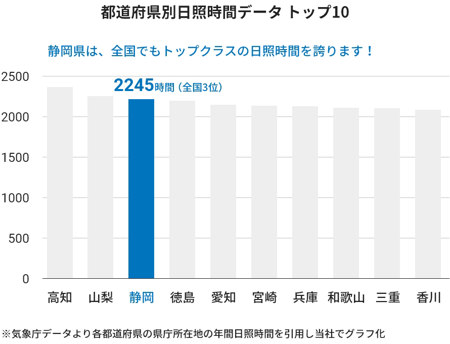 都道府県別日照時間データトップ10／静岡県は全国でもトップクラスの日照時間を誇ります！