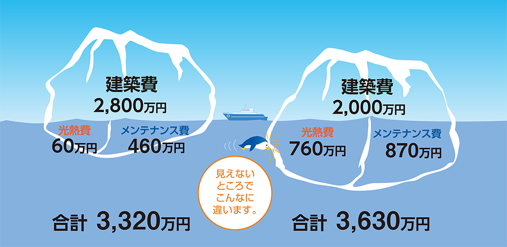 建築費2,800万円+光熱費60万円+メンテナンス費460万円=合計3,320万円／建築費2,000万円+光熱費760万円+メンテナンス費870万円=合計3,630万円／見えないところでこんなに違います。