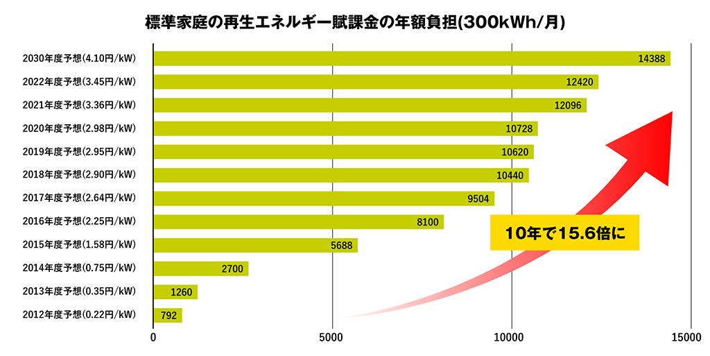 標準家庭の再生エネルギー賦課金の年額負担（300kWh/月）／10年で15.6倍に