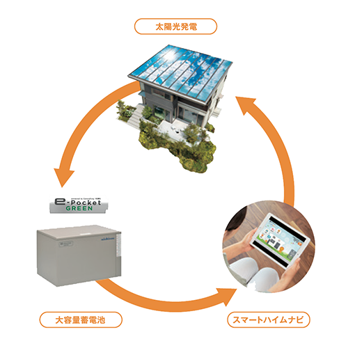 太陽光発電/大容量蓄電池/スマートハイムナビ
