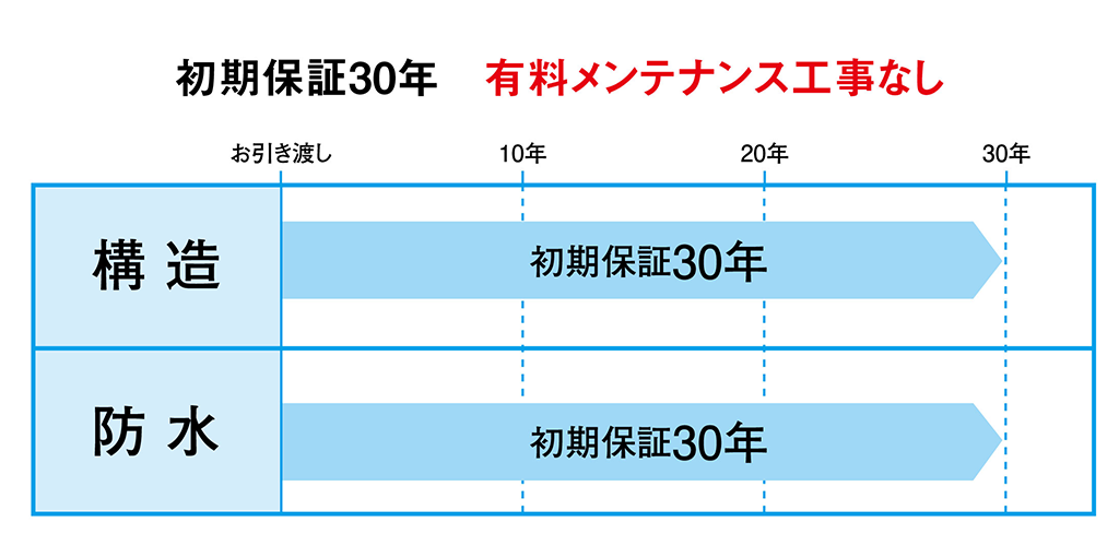 初期保証30年 有料メンテナンス工事なし