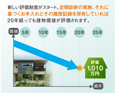 新しい評価制度がスタート。定期診断の実施、それに基づくお手入れとその履歴記録を保有していれば20年経っても建物価値が評価されます。