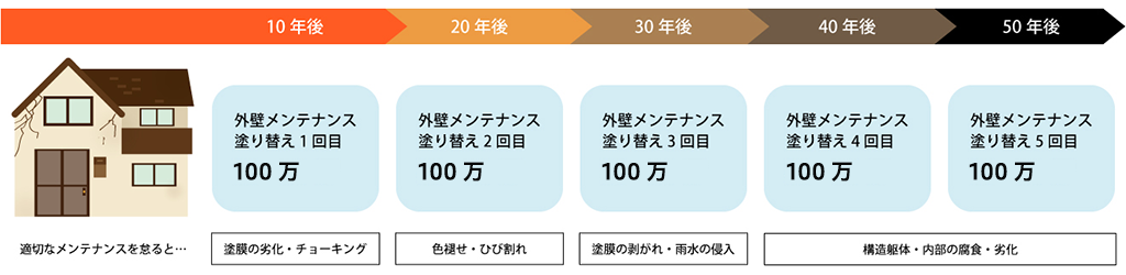 適切なメンテナンスを怠ると…塗膜の劣化・チョーキング／色褪せ・ひび割れ／塗膜の剥がれ・雨水の侵入／構造躯体・内部の腐食・劣化