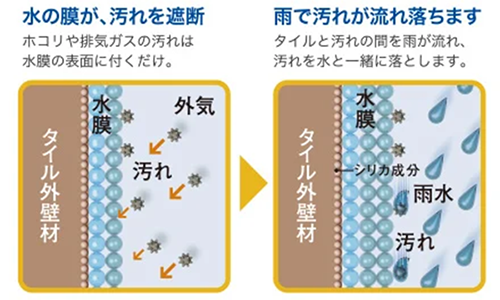 水の膜が、汚れを遮断／雨で汚れが流れ落ちます